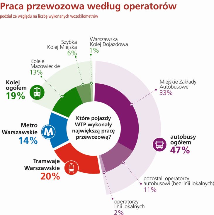 Praca przewozowa operatorów. Źródło: ZTM Warszawa